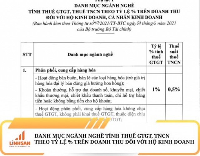 DANH MỤC NGÀNH NGHỀ TÍNH THUẾ GTGT, THUẾ TNCN THEO TỶ LỆ % TRÊN DOANH THU ĐỐI VỚI HỘ KINH DOANH THEO THÔNG TƯ 40/2021/TT-BTC 